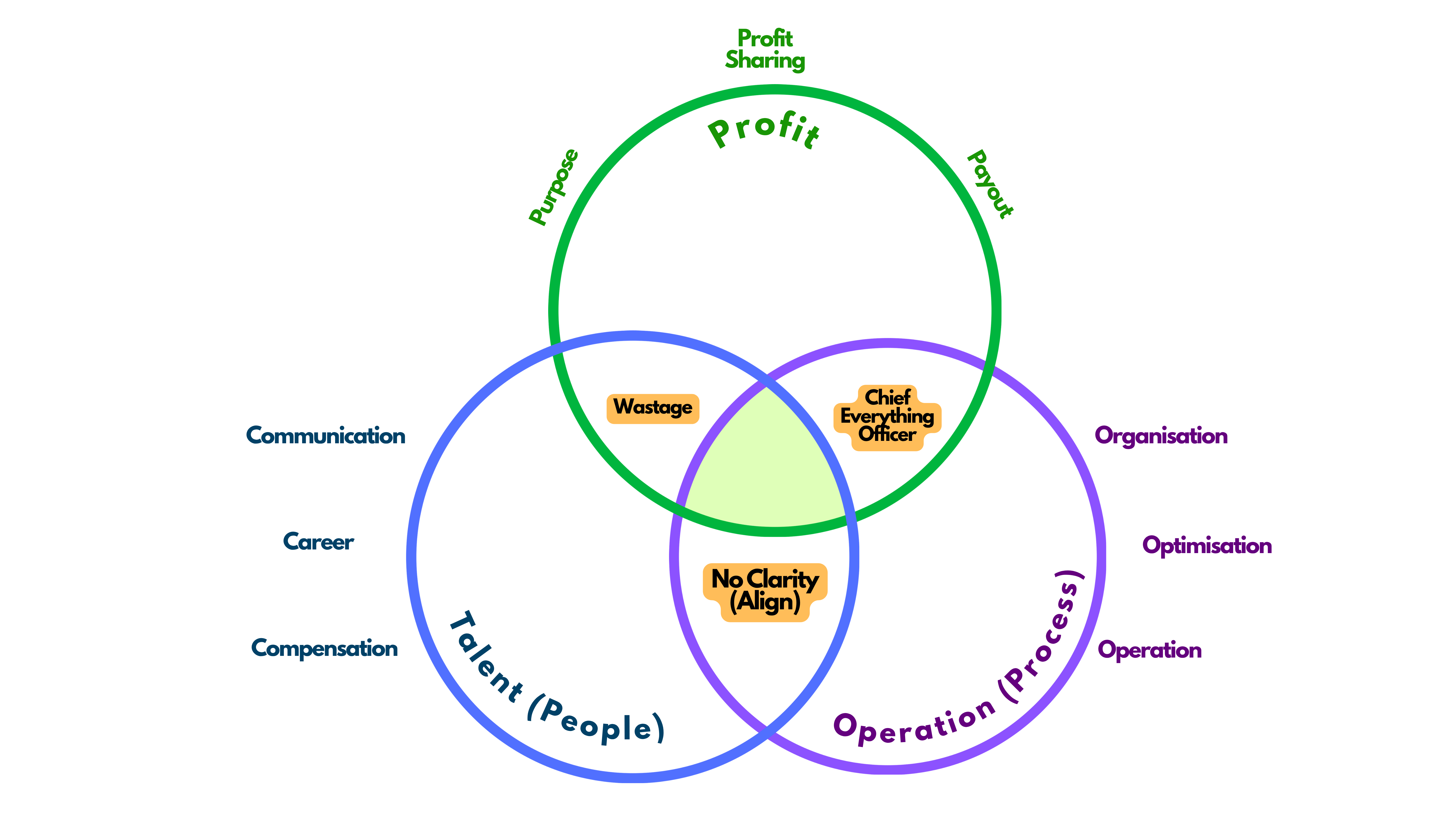 Where Profit Meets People & Process